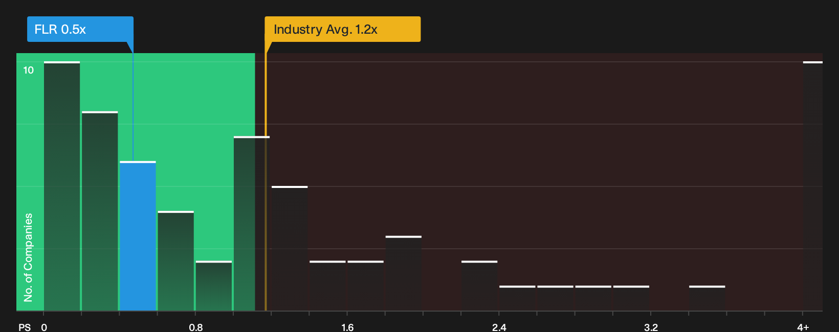 NYSE:FLR P/S Ratio as at Sep 2026