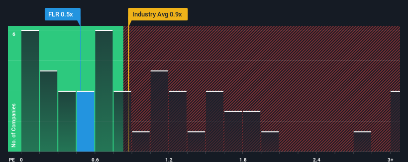 ps-multiple-vs-industry