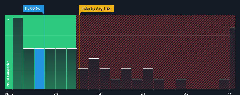 ps-multiple-vs-industry