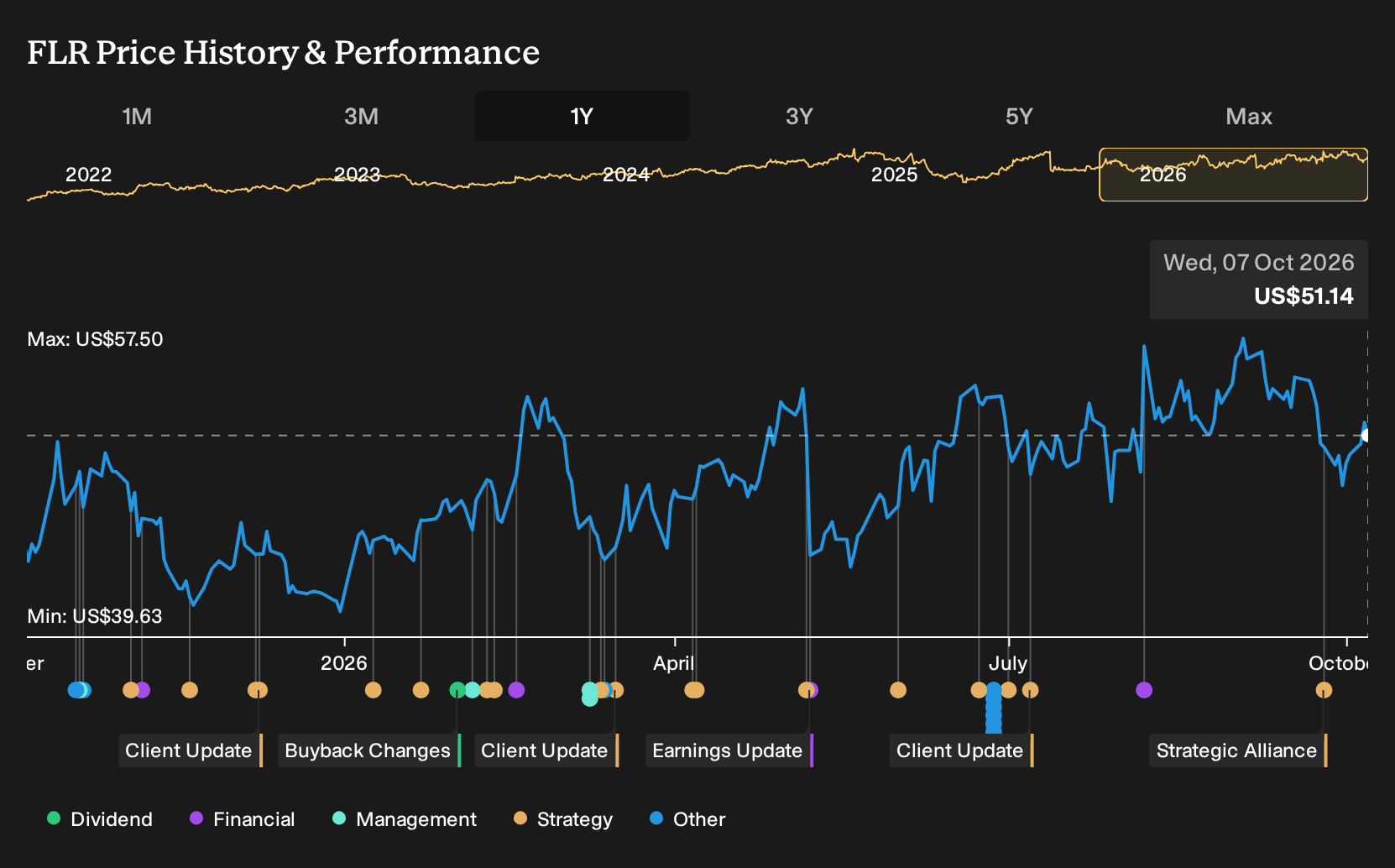 NYSE:FLR 1-Year Stock Price Chart