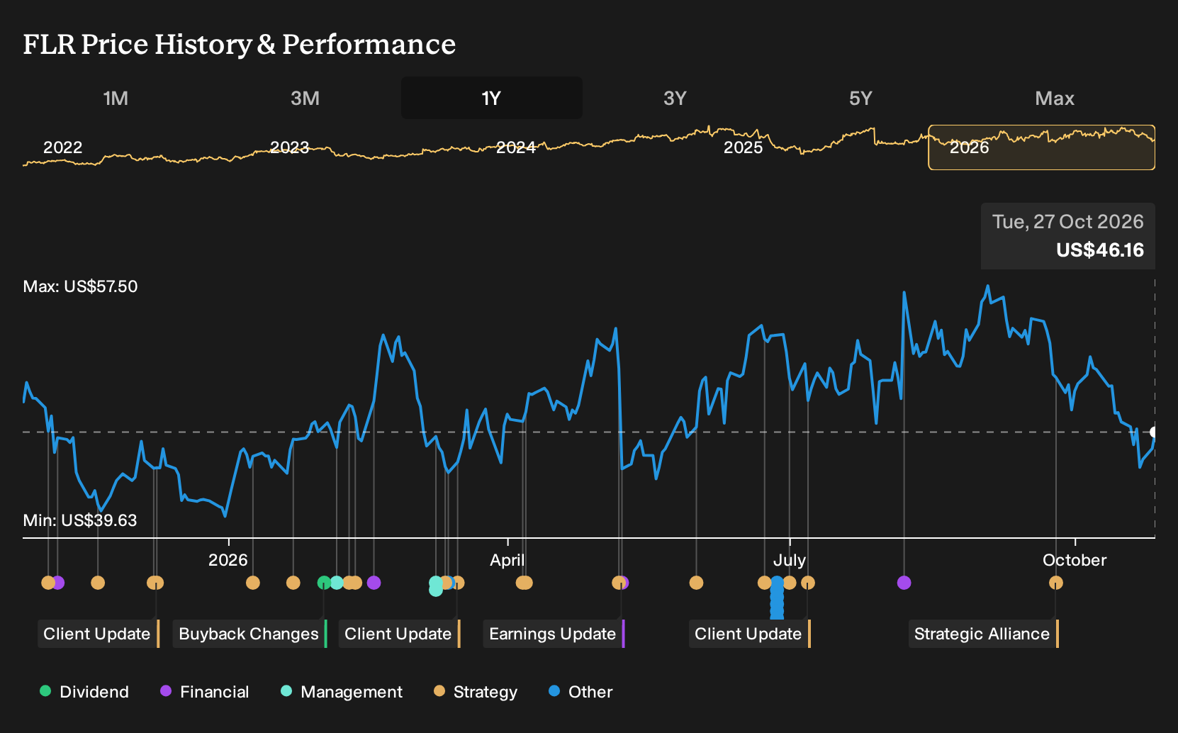 NYSE:FLR 1-Year Stock Price Chart