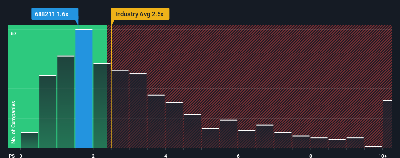 ps-multiple-vs-industry