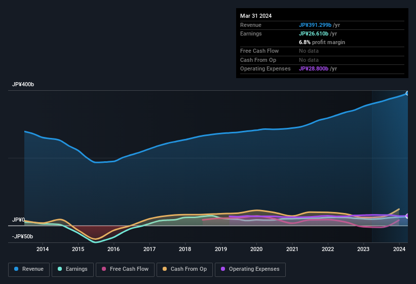 earnings-and-revenue-history