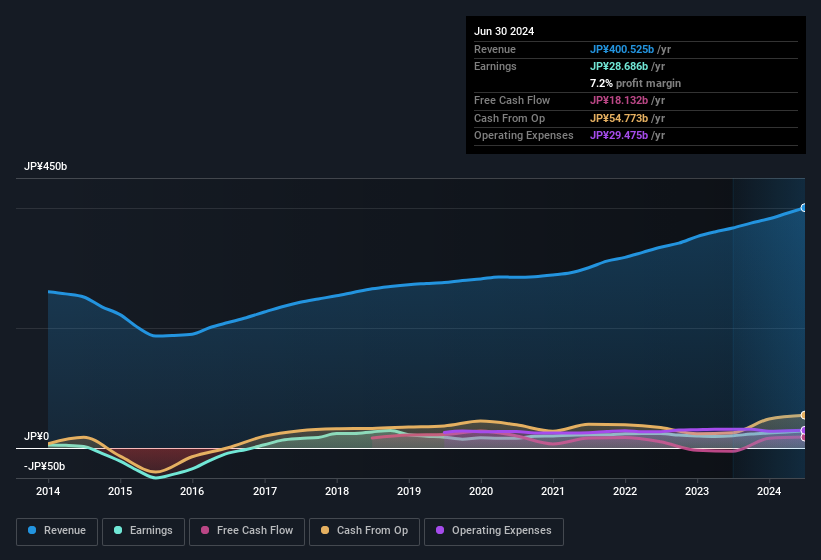 earnings-and-revenue-history