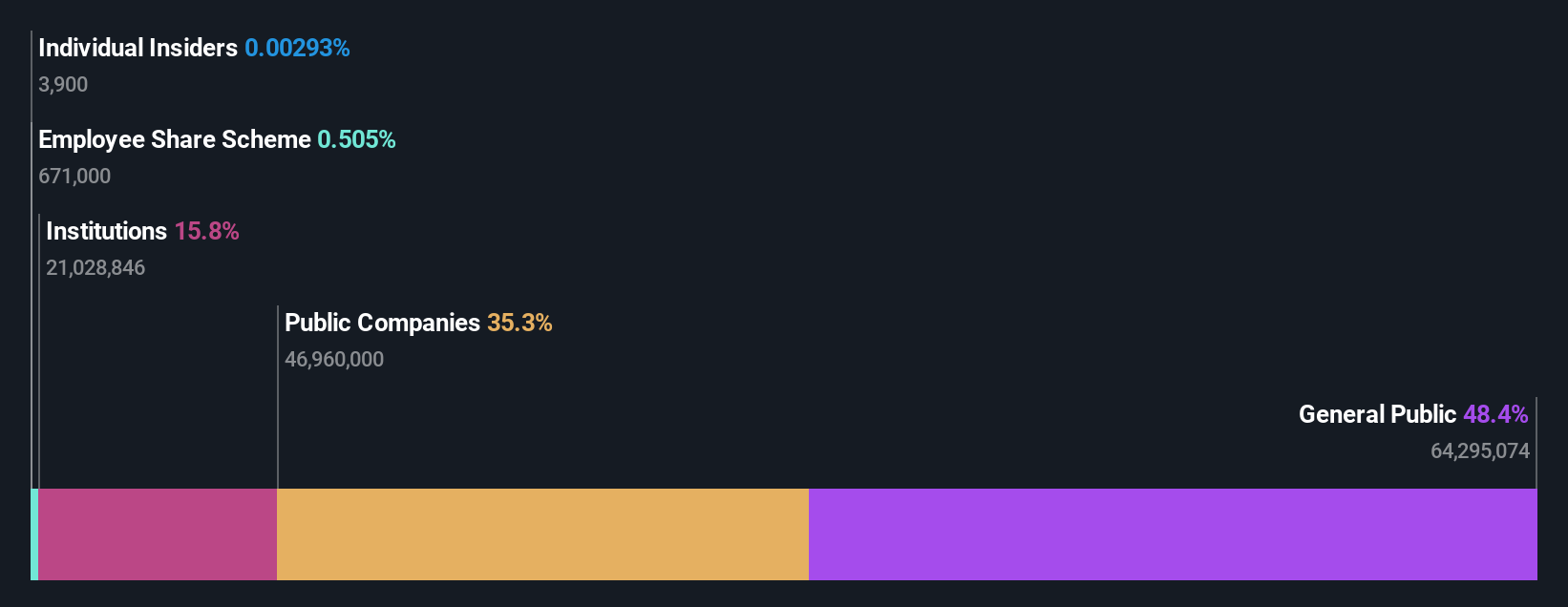 ownership-breakdown
