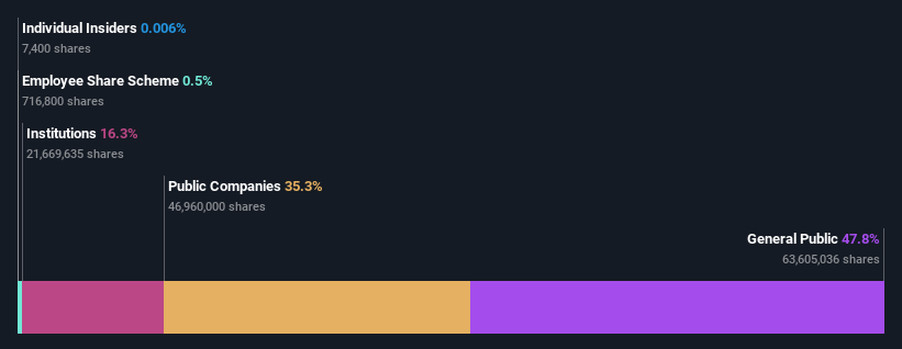 ownership-breakdown