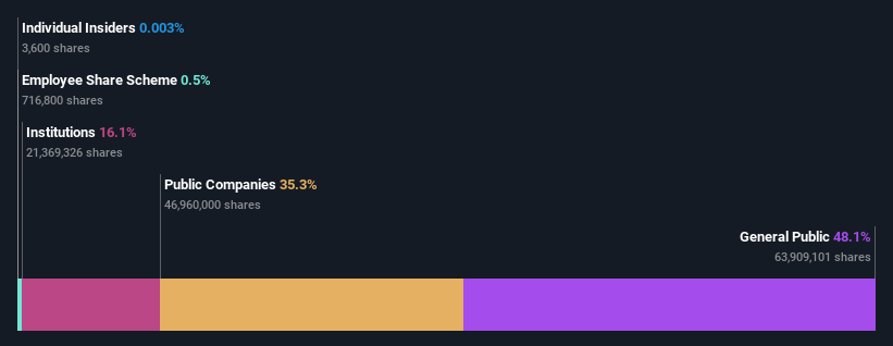 ownership-breakdown