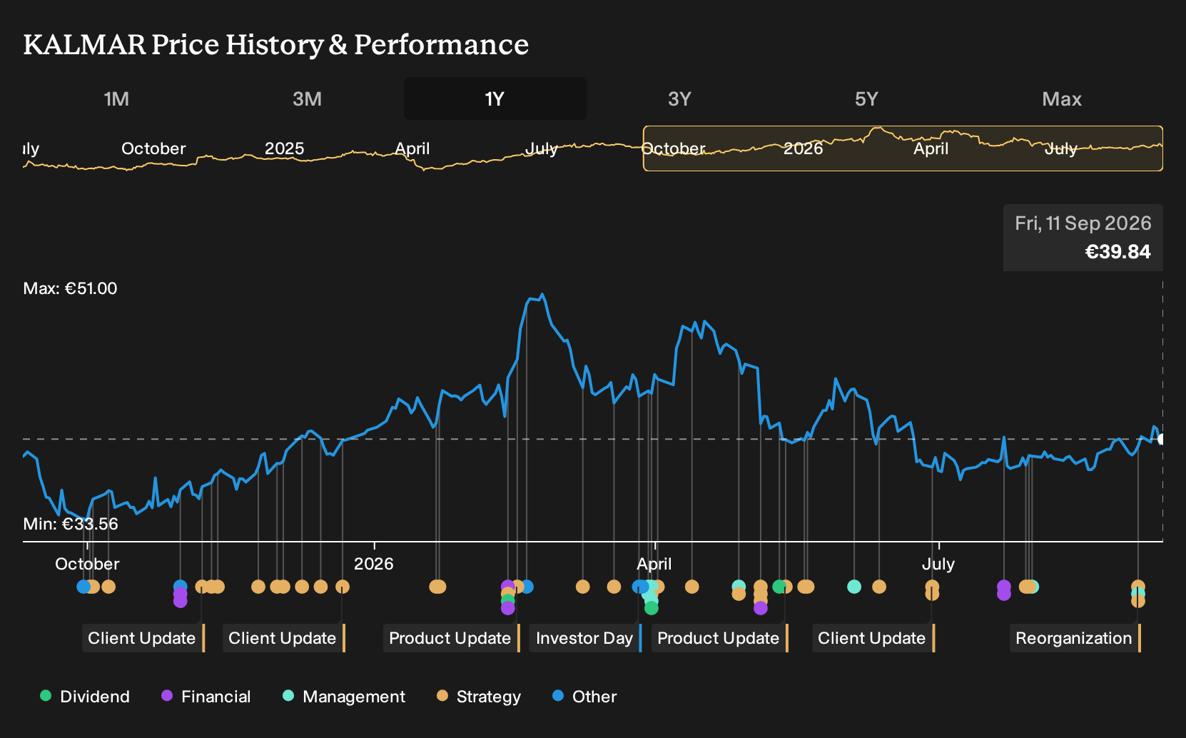 HLSE:KALMAR 1-Year Stock Price Chart