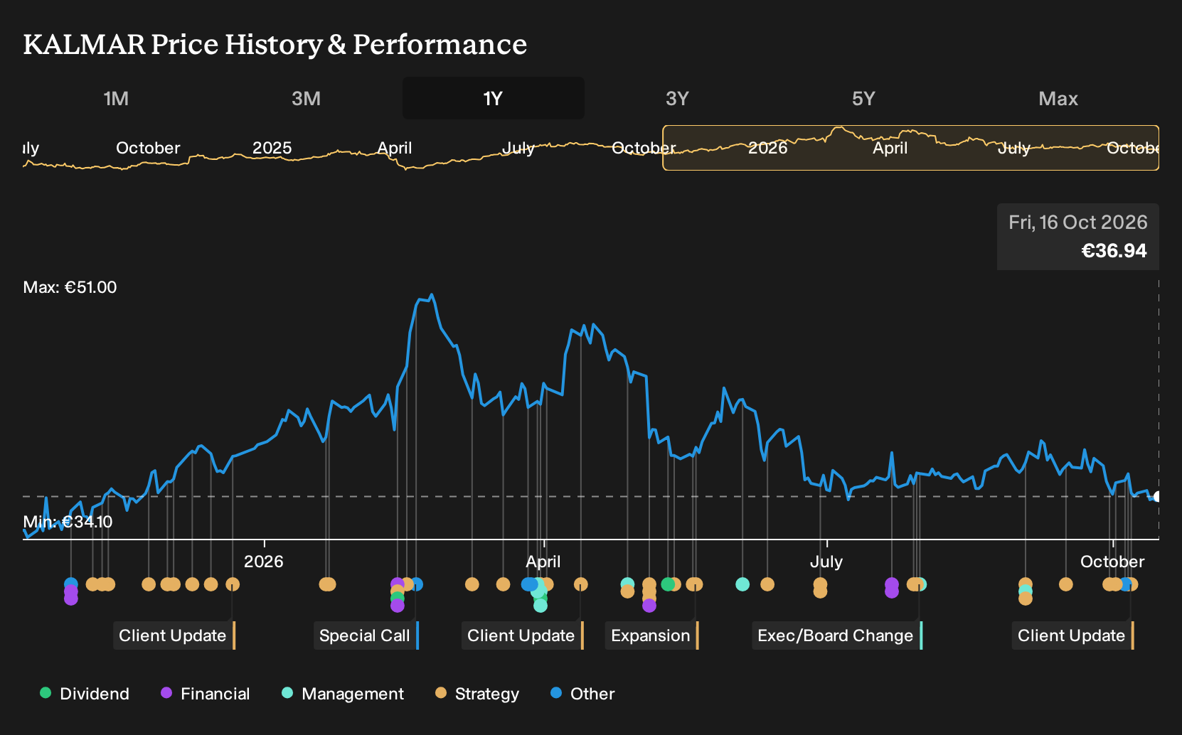 HLSE:KALMAR 1-Year Stock Price Chart