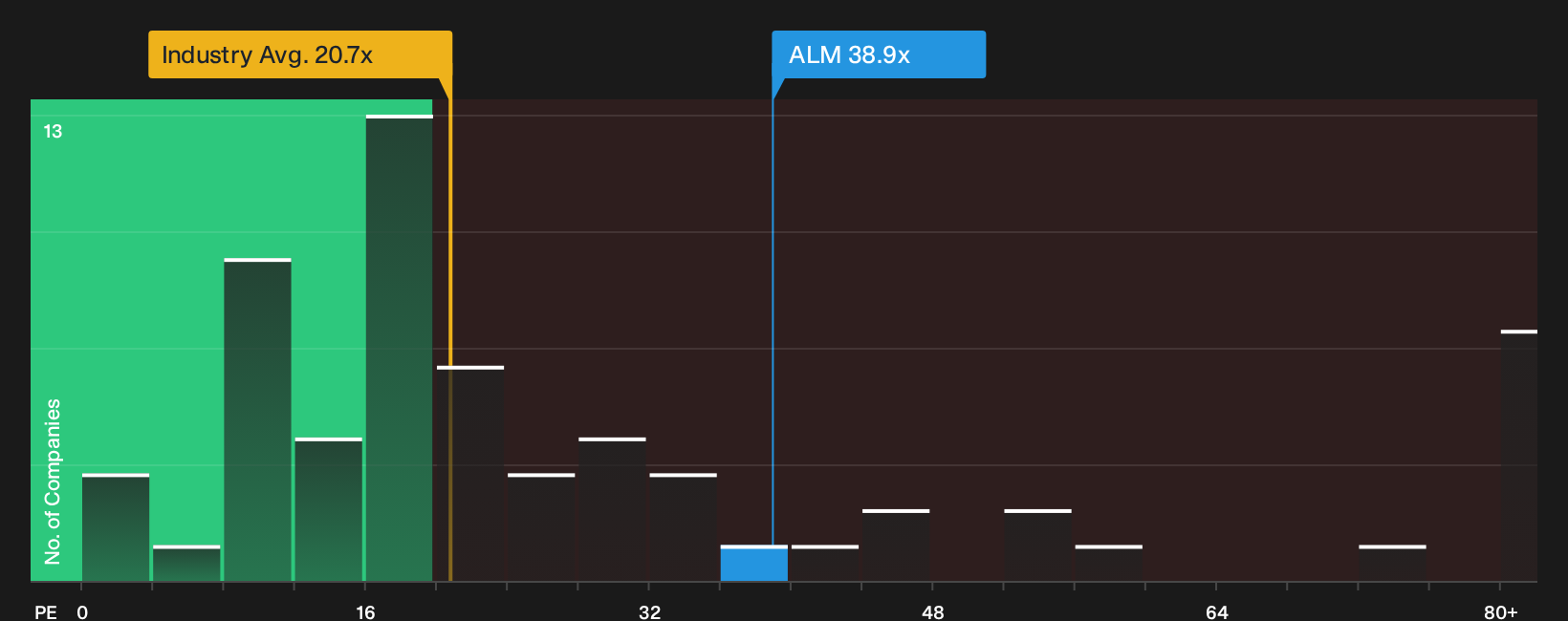 BME:ALM P/E Ratio as at Oct 2026