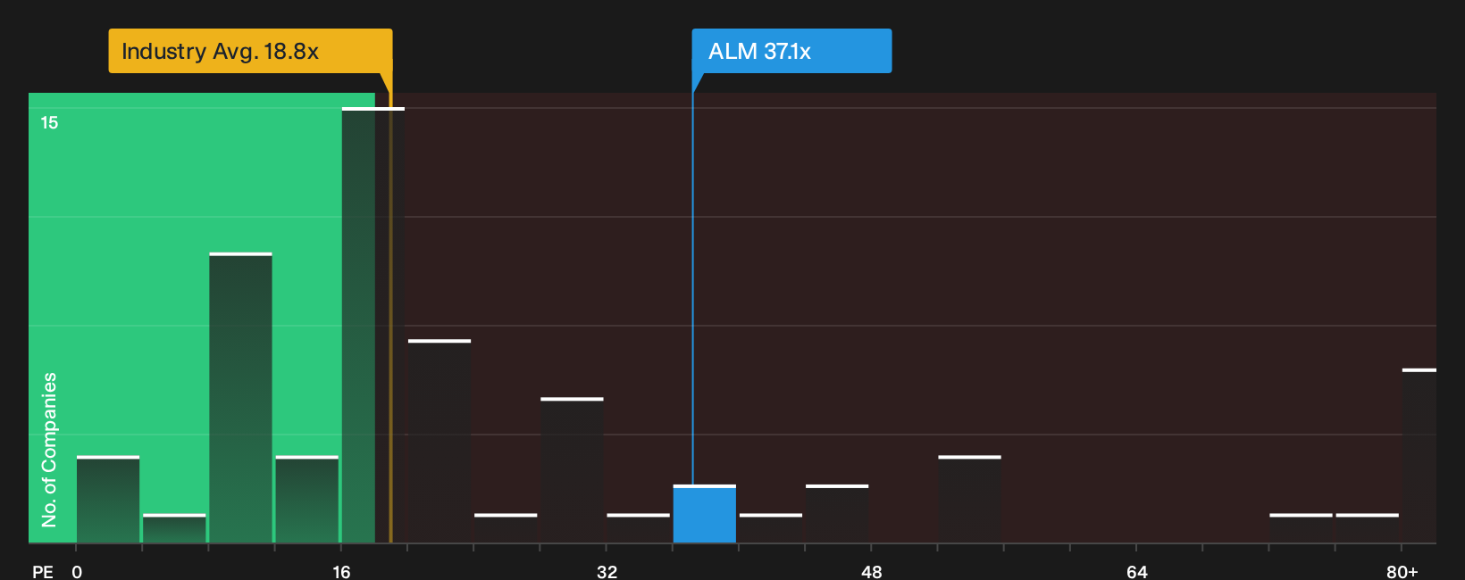 BME:ALM P/E Ratio as at Oct 2026