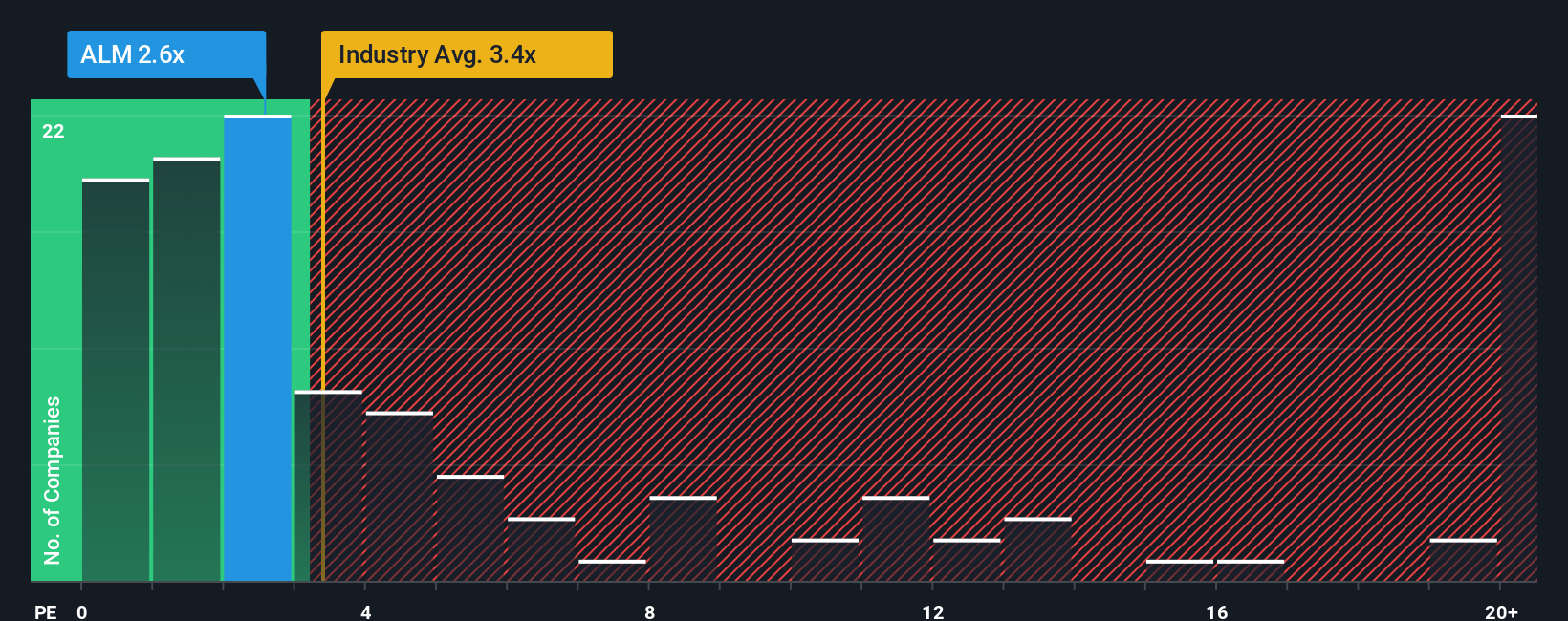 ps-multiple-vs-industry