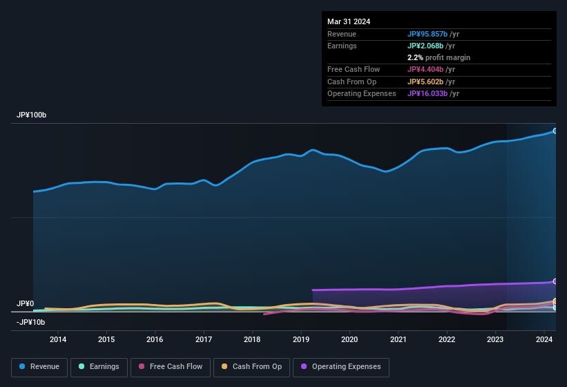 earnings-and-revenue-history