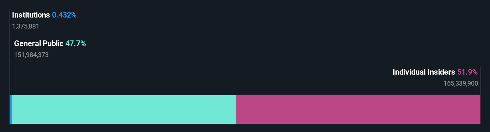 ownership-breakdown