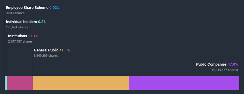 ownership-breakdown