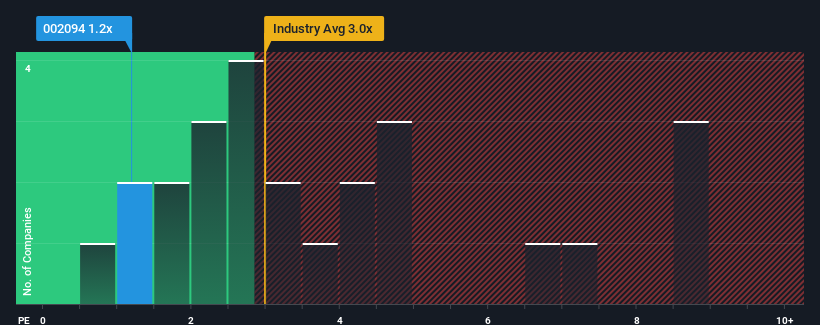 ps-multiple-vs-industry