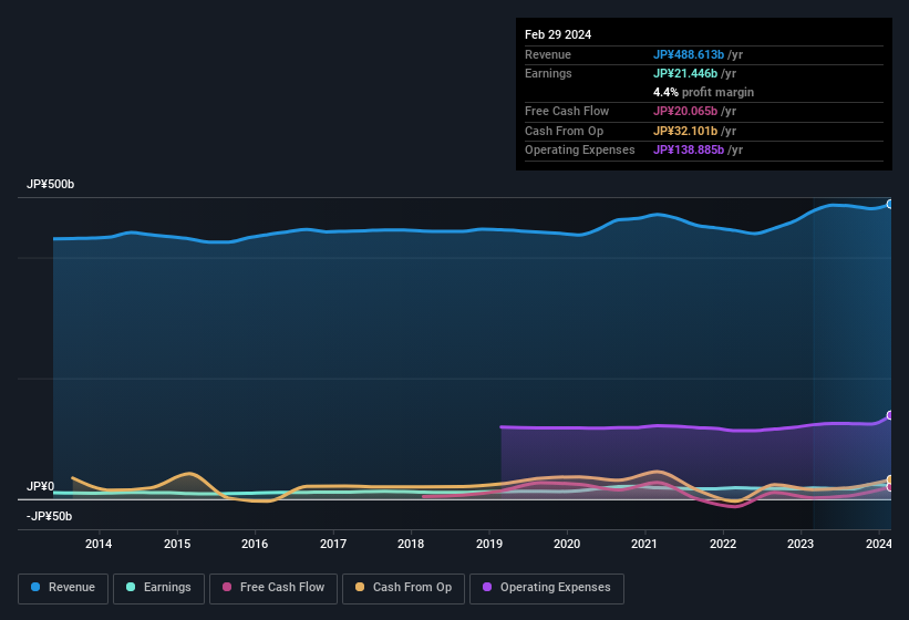 earnings-and-revenue-history