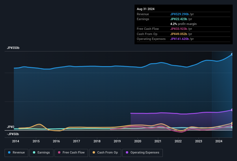 earnings-and-revenue-history