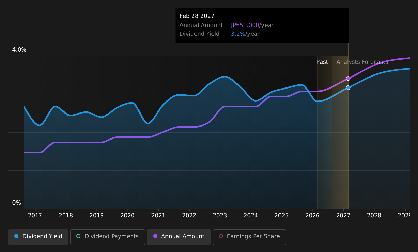 historic-dividend