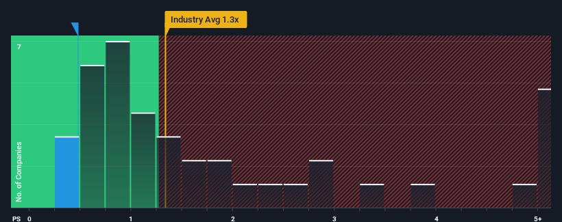 ps-multiple-vs-industry