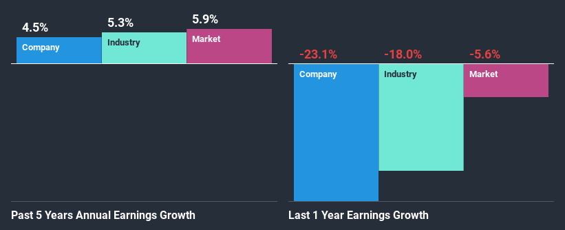 past-earnings-growth