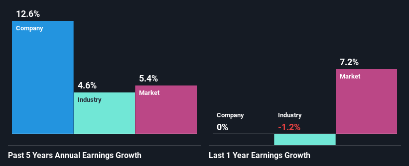 past-earnings-growth