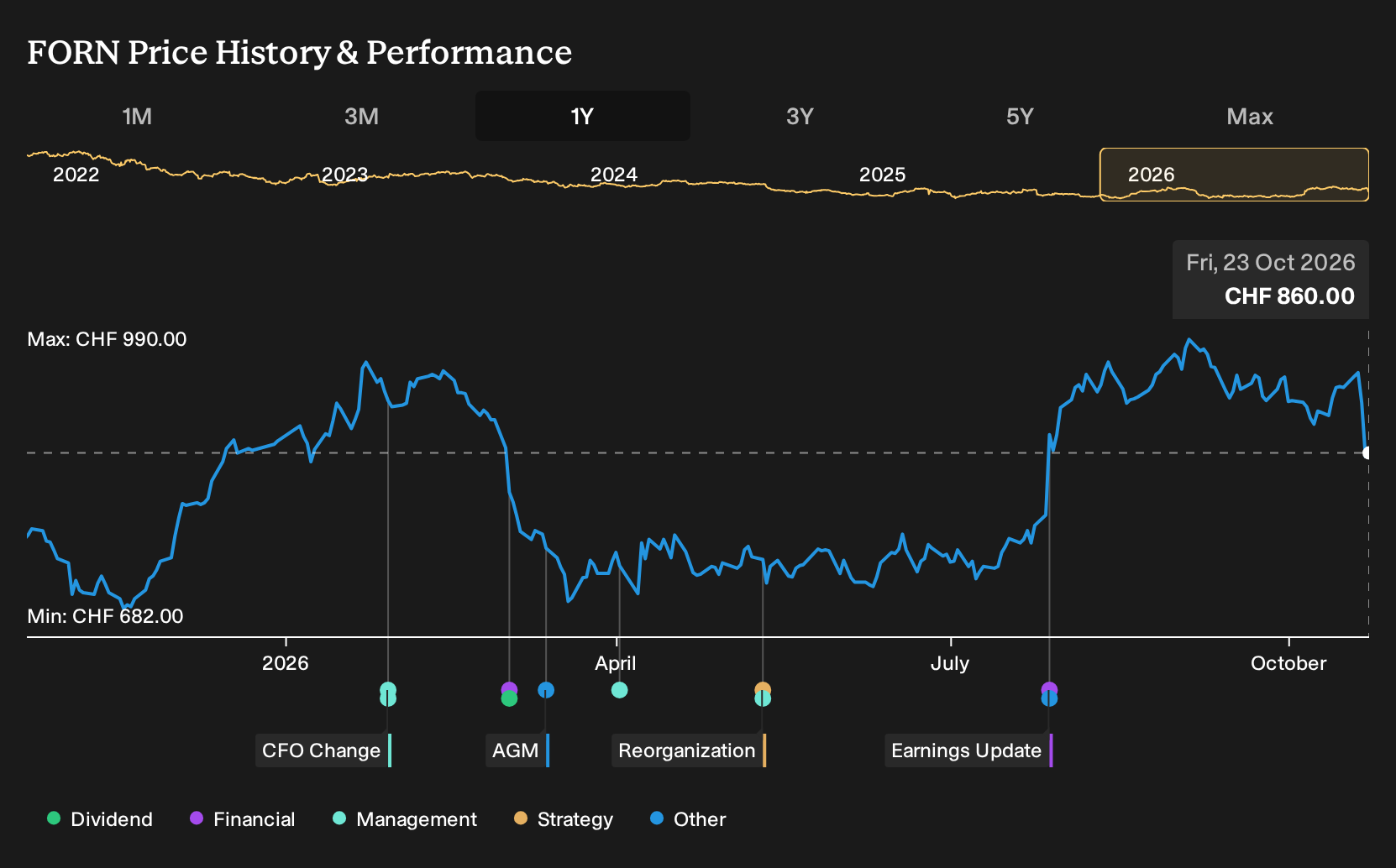 SWX:FORN 1-Year Stock Price Chart