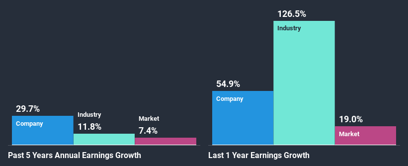 past-earnings-growth