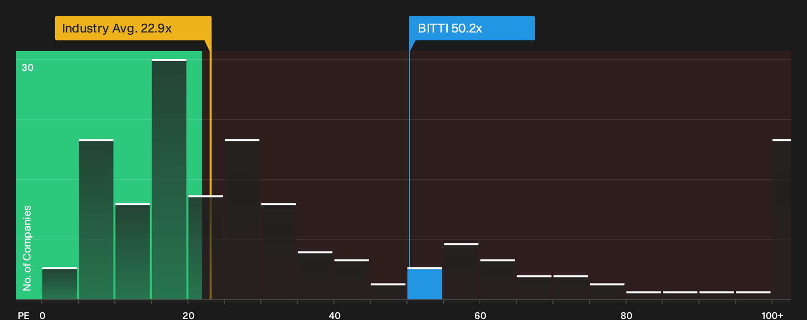 HLSE:BITTI P/E Ratio as at Sep 2026