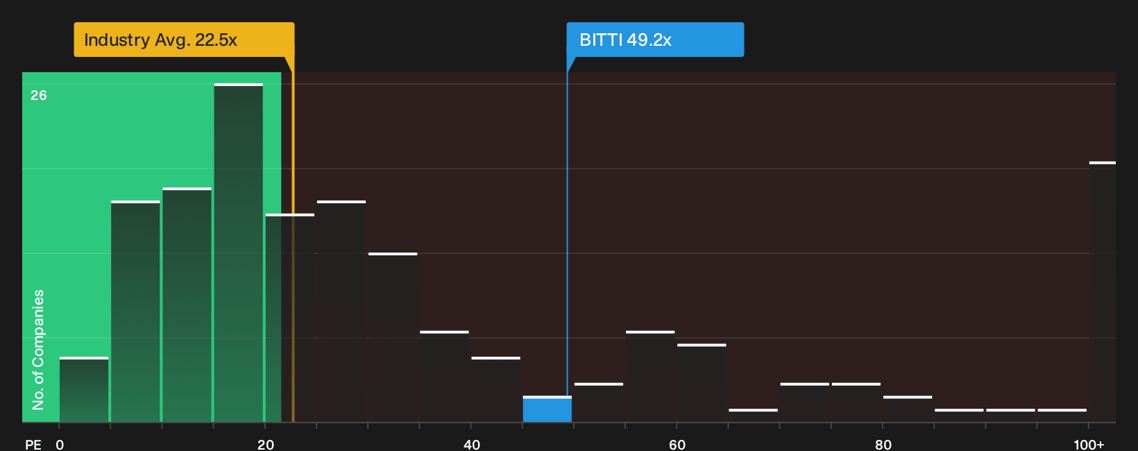 HLSE:BITTI P/E Ratio as at Oct 2026