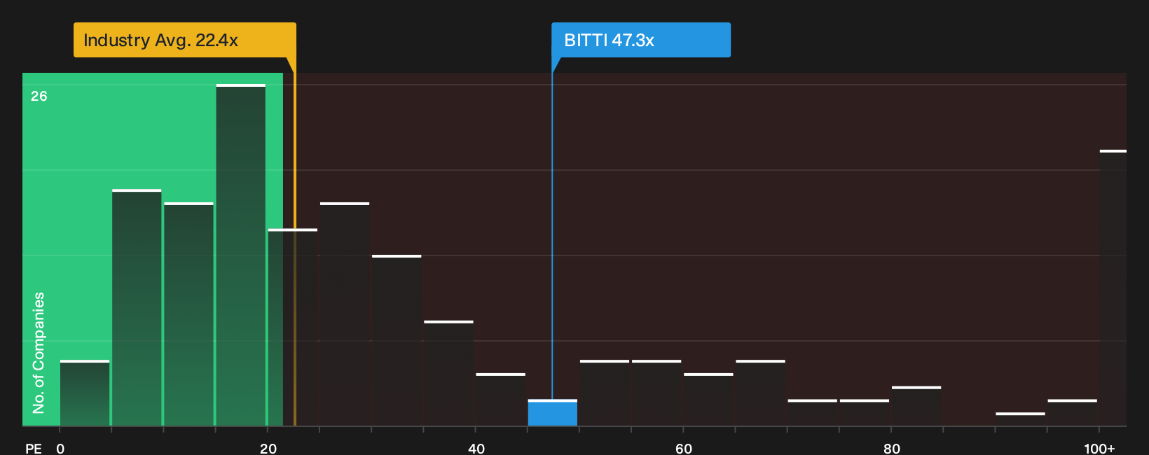 HLSE:BITTI P/E Ratio as at Oct 2026
