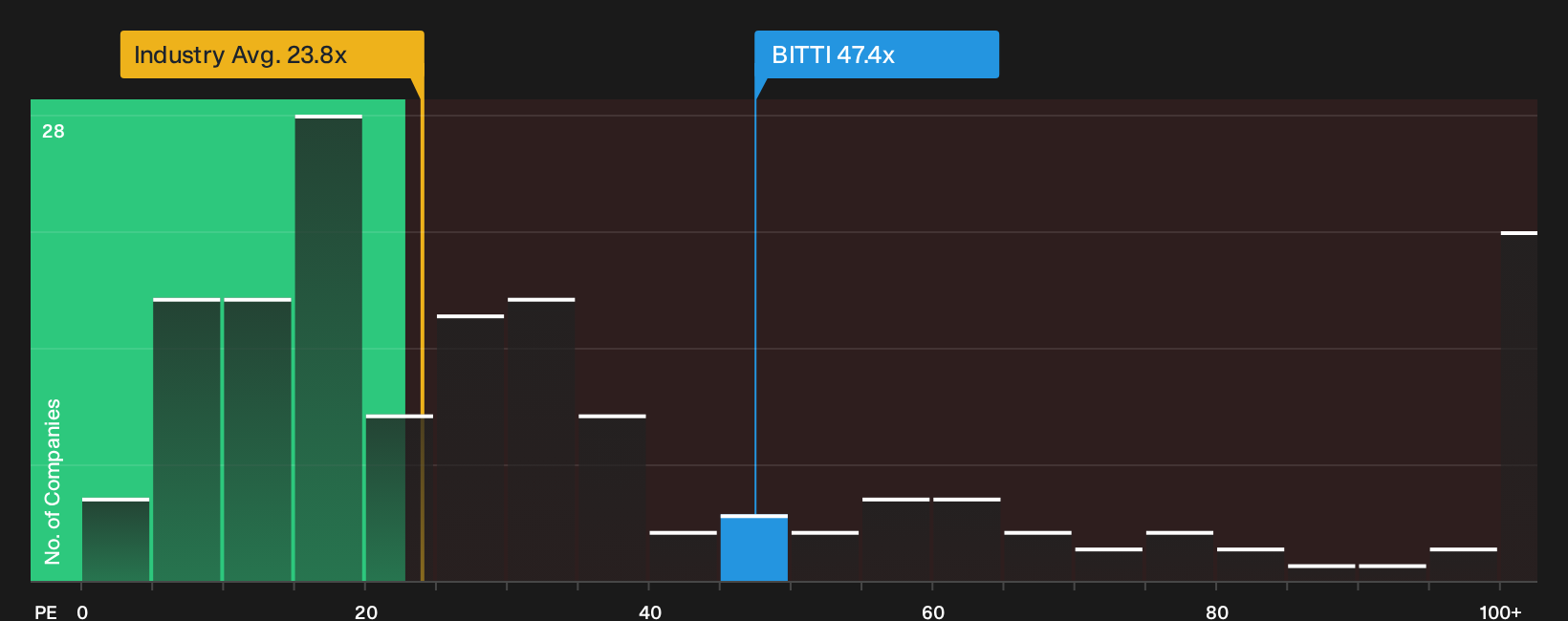 HLSE:BITTI P/E Ratio as at Oct 2026