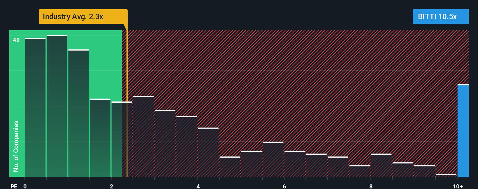 ps-multiple-vs-industry