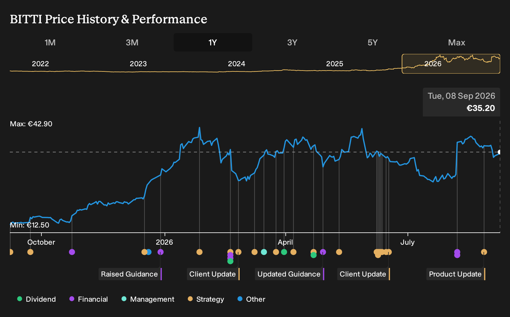 HLSE:BITTI 1-Year Stock Price Chart