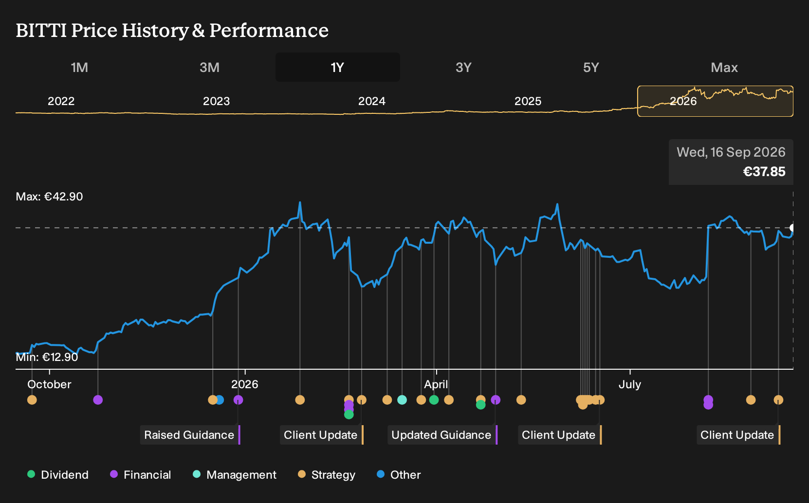 HLSE:BITTI 1-Year Stock Price Chart