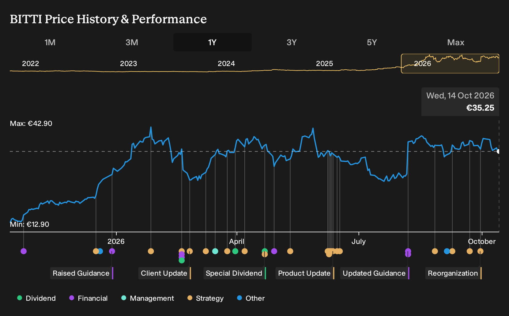 HLSE:BITTI 1-Year Stock Price Chart