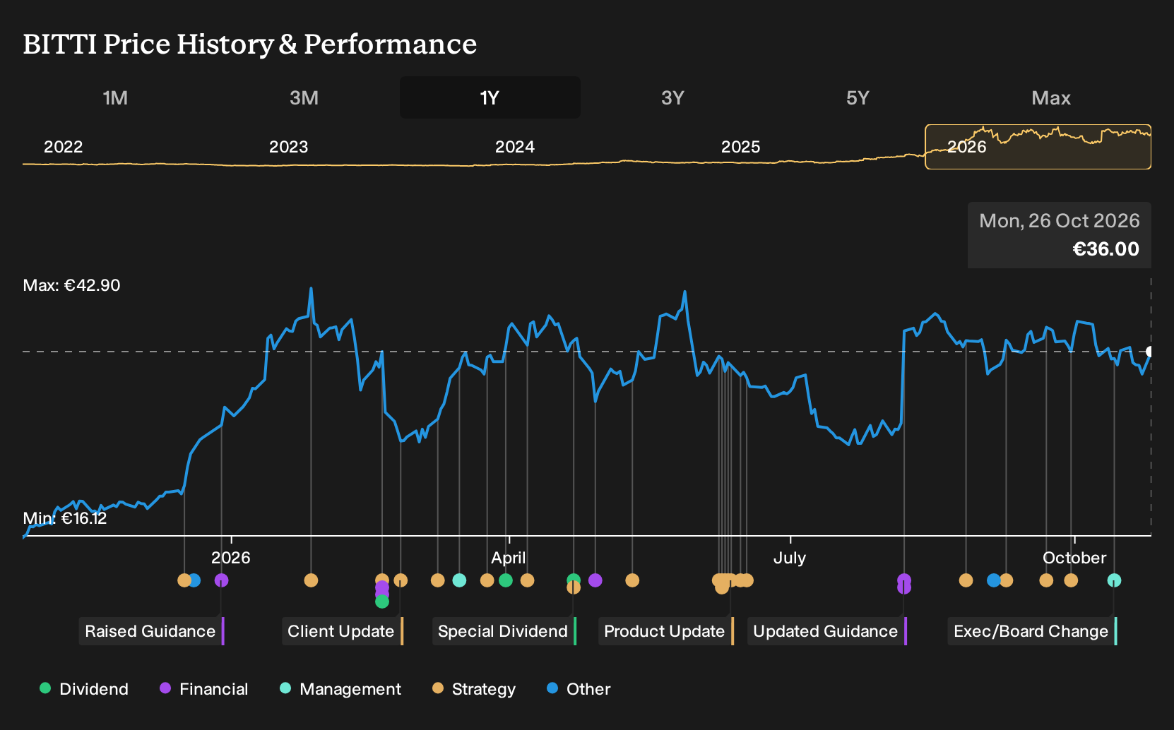 HLSE:BITTI 1-Year Stock Price Chart