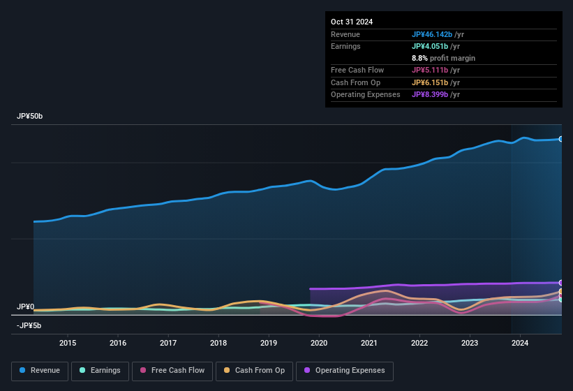 earnings-and-revenue-history