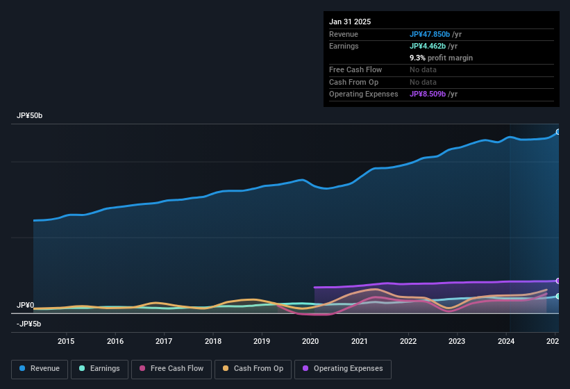 earnings-and-revenue-history