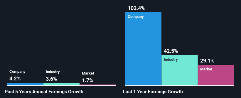 past-earnings-growth