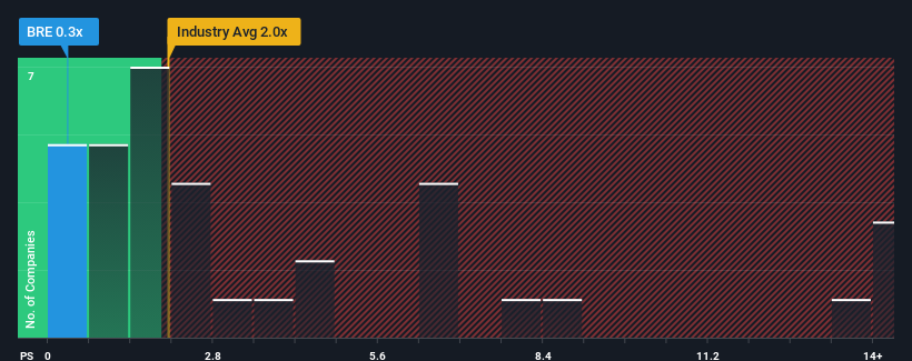 ps-multiple-vs-industry