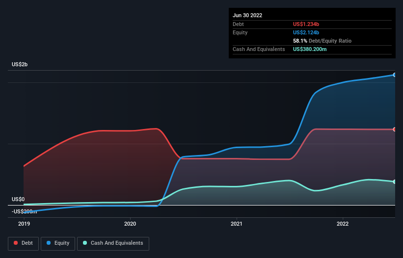 Is ZoomInfo Technologies (NASDAQZI) Using Too Much Debt? Nasdaq
