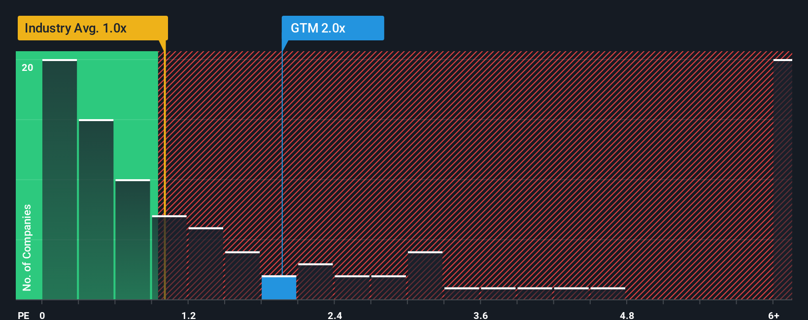 ps-multiple-vs-industry