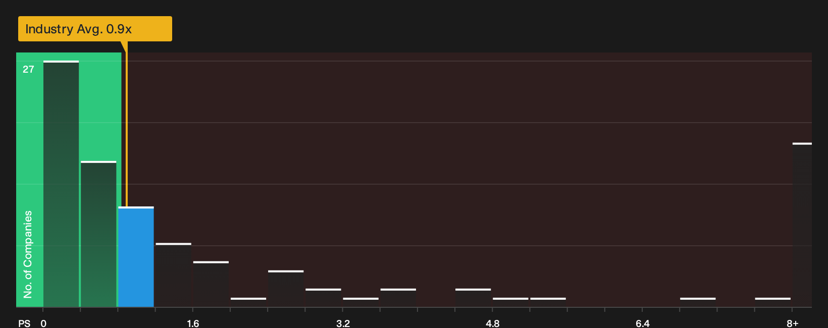 NasdaqGS:GTM P/S Ratio as at Oct 2026