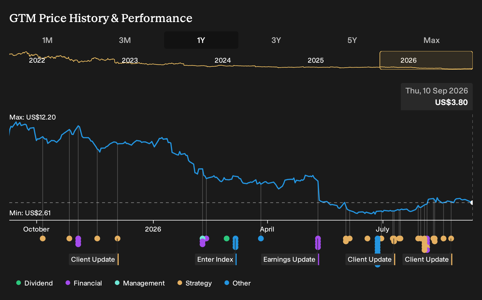 NasdaqGS:GTM 1-Year Stock Price Chart