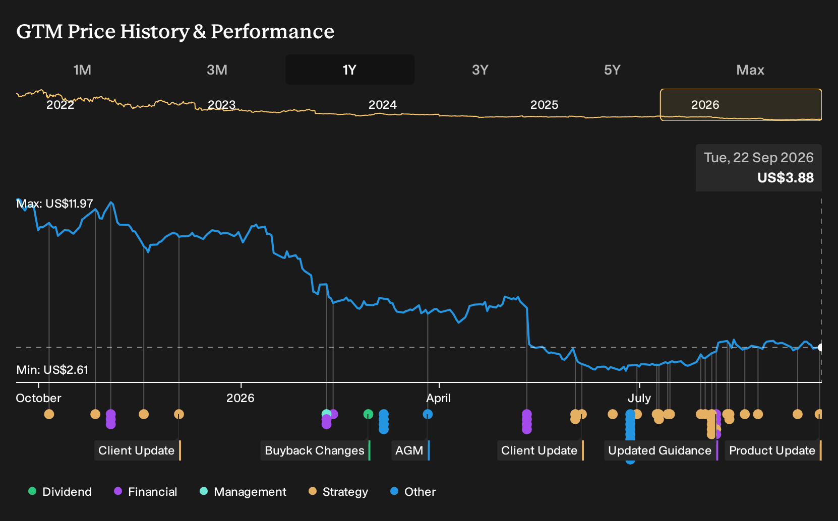 NasdaqGS:GTM 1-Year Stock Price Chart