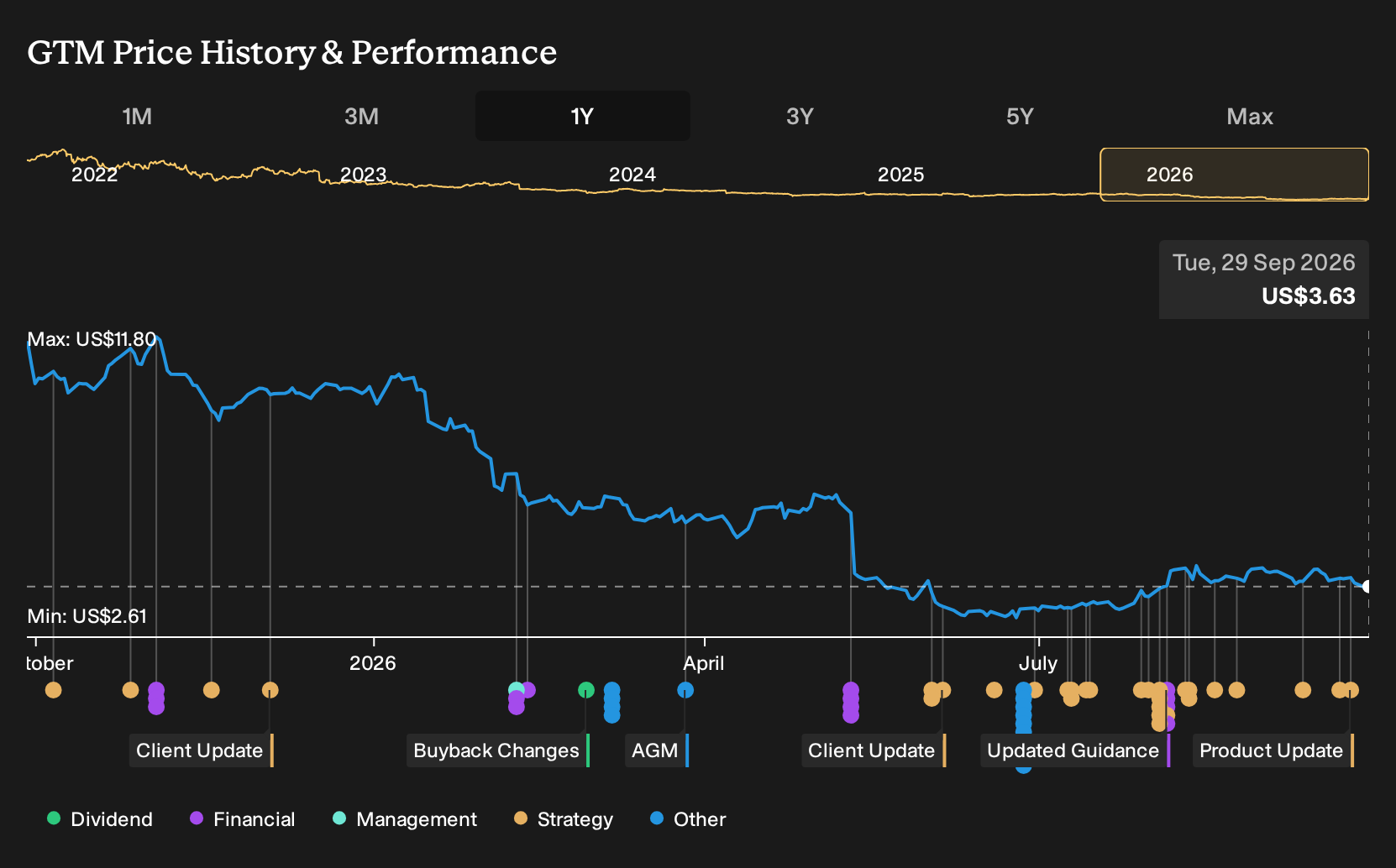 NasdaqGS:GTM 1-Year Stock Price Chart