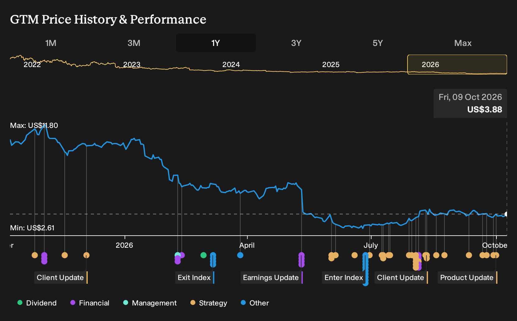NasdaqGS:GTM 1-Year Stock Price Chart