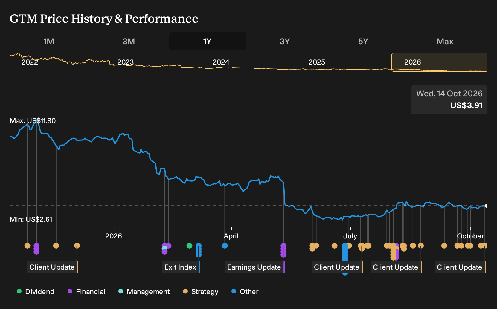 NasdaqGS:GTM 1-Year Stock Price Chart