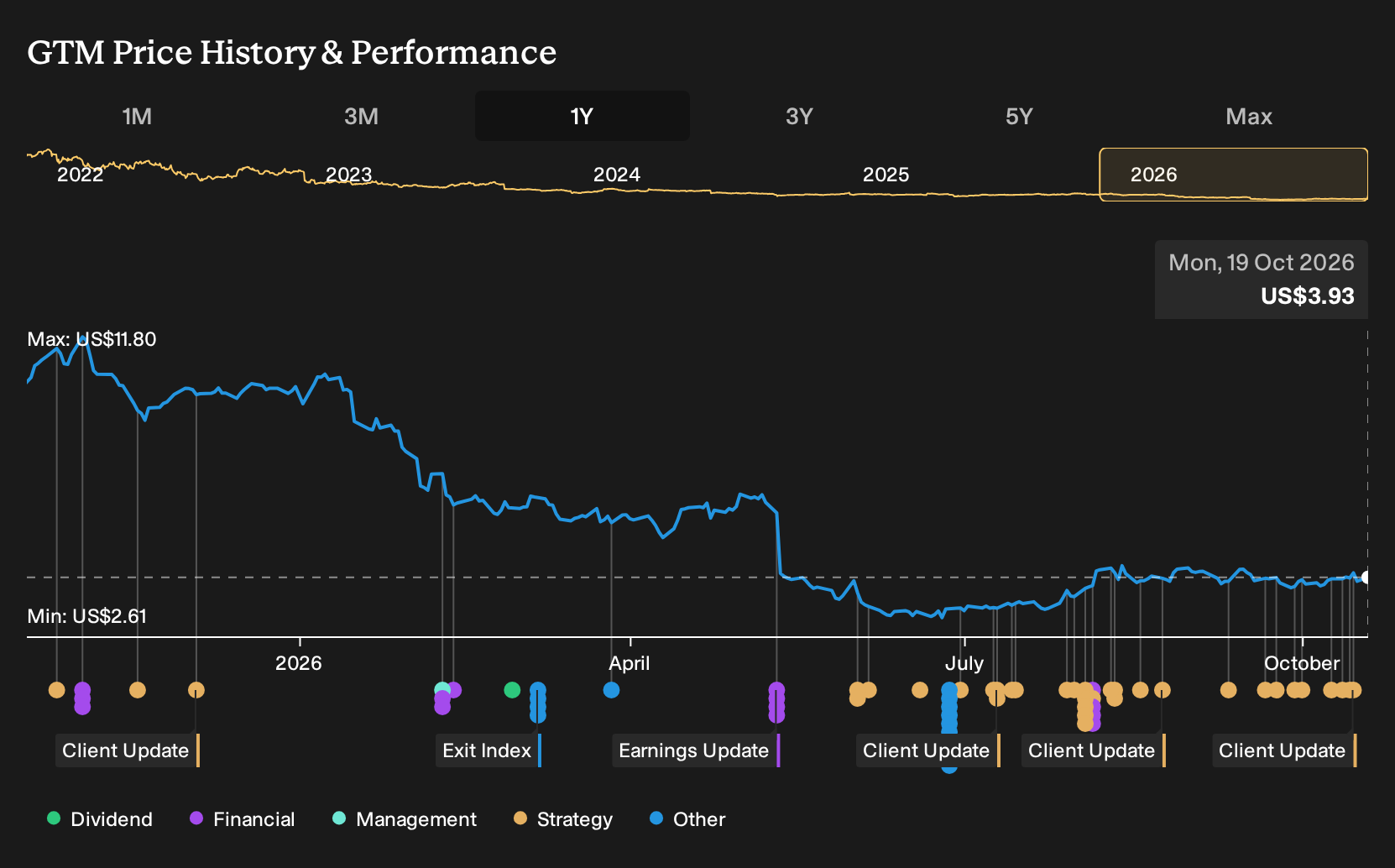 NasdaqGS:GTM 1-Year Stock Price Chart